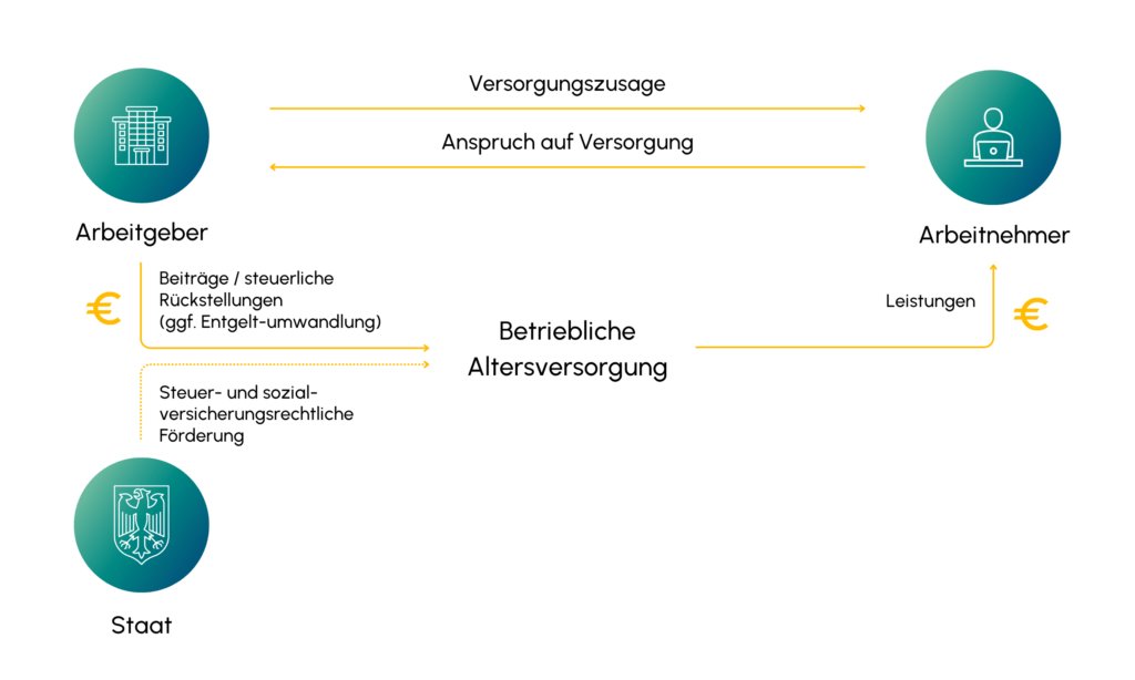 betriebliche-alterversorgung